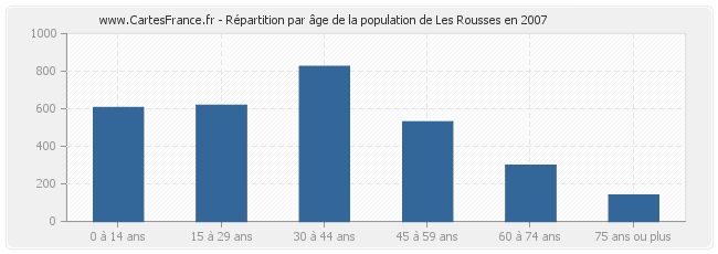 Répartition par âge de la population de Les Rousses en 2007